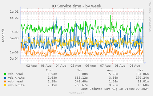 IO Service time