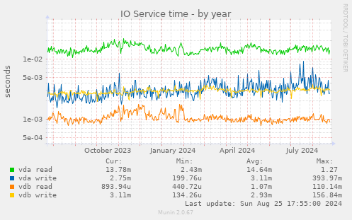 IO Service time