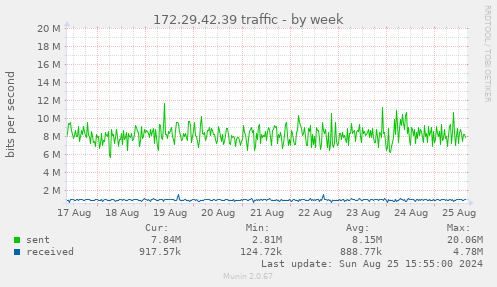 172.29.42.39 traffic