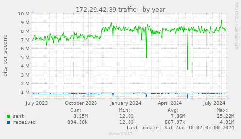 172.29.42.39 traffic