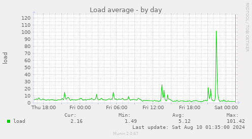 Load average