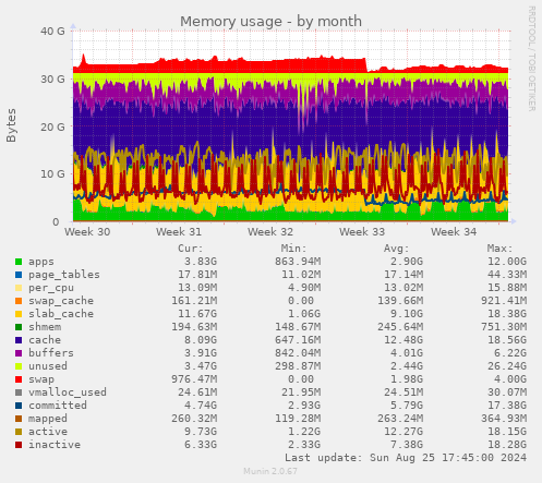 Memory usage