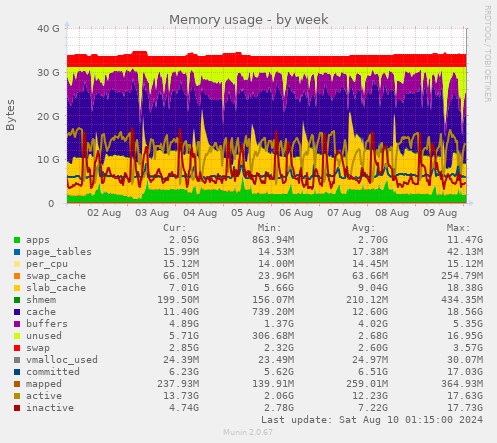 Memory usage