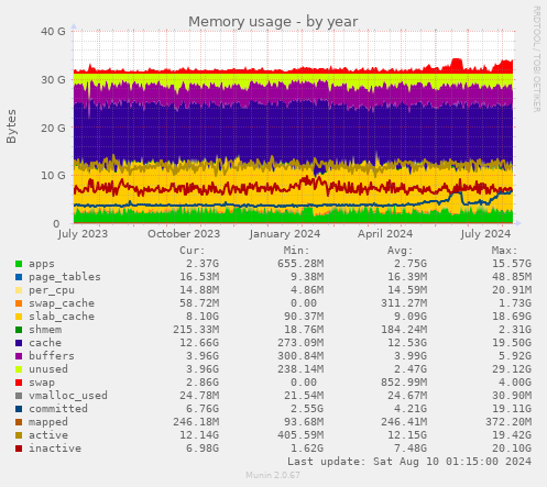 Memory usage