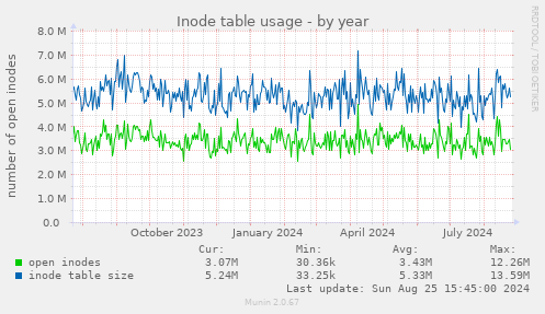 Inode table usage