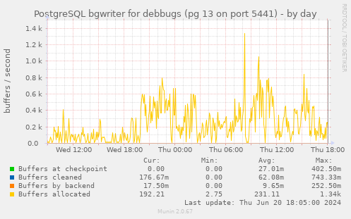 PostgreSQL bgwriter for debbugs (pg 13 on port 5441)