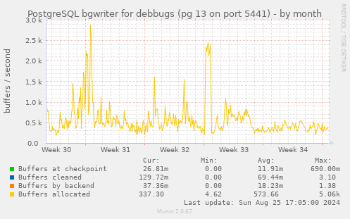 PostgreSQL bgwriter for debbugs (pg 13 on port 5441)