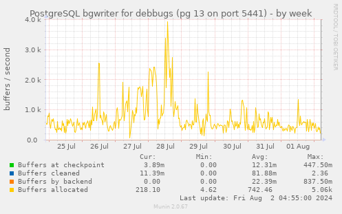 PostgreSQL bgwriter for debbugs (pg 13 on port 5441)