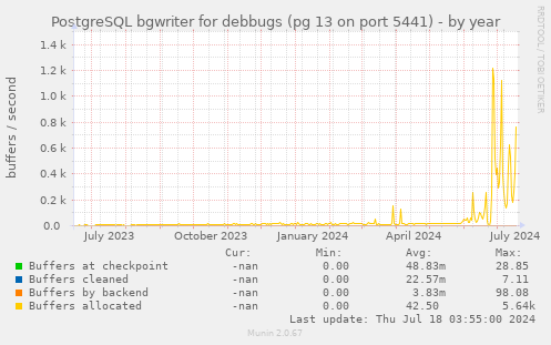 PostgreSQL bgwriter for debbugs (pg 13 on port 5441)