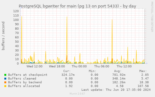 PostgreSQL bgwriter for main (pg 13 on port 5433)