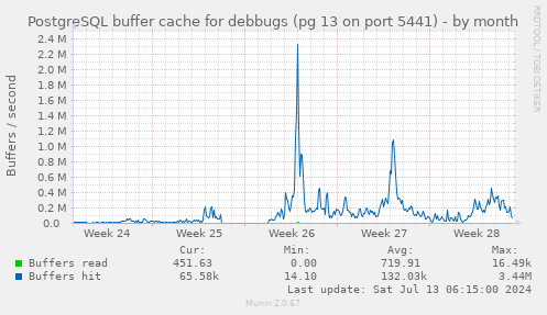 PostgreSQL buffer cache for debbugs (pg 13 on port 5441)