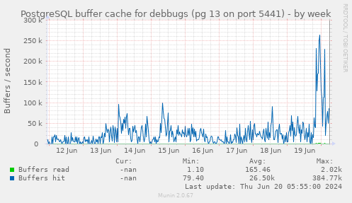 PostgreSQL buffer cache for debbugs (pg 13 on port 5441)