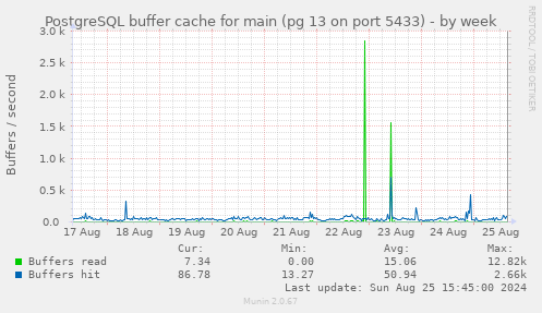 PostgreSQL buffer cache for main (pg 13 on port 5433)