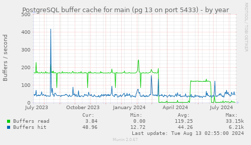 PostgreSQL buffer cache for main (pg 13 on port 5433)