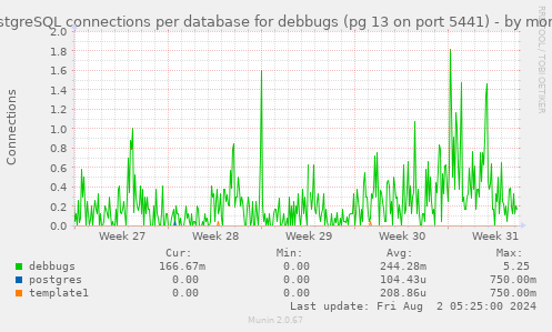 PostgreSQL connections per database for debbugs (pg 13 on port 5441)