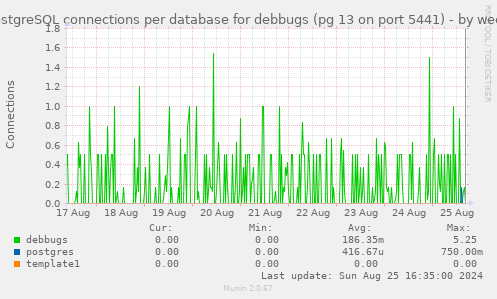 PostgreSQL connections per database for debbugs (pg 13 on port 5441)