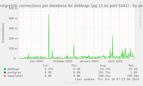 PostgreSQL connections per database for debbugs (pg 13 on port 5441)