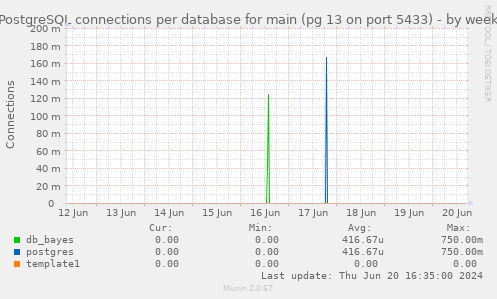 PostgreSQL connections per database for main (pg 13 on port 5433)