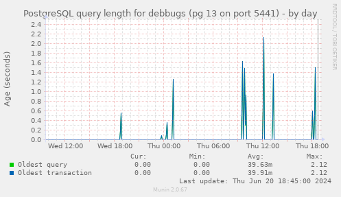 PostgreSQL query length for debbugs (pg 13 on port 5441)