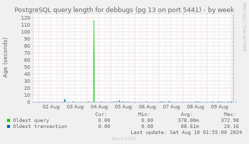 PostgreSQL query length for debbugs (pg 13 on port 5441)