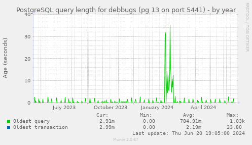 PostgreSQL query length for debbugs (pg 13 on port 5441)
