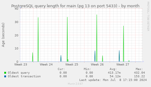 PostgreSQL query length for main (pg 13 on port 5433)