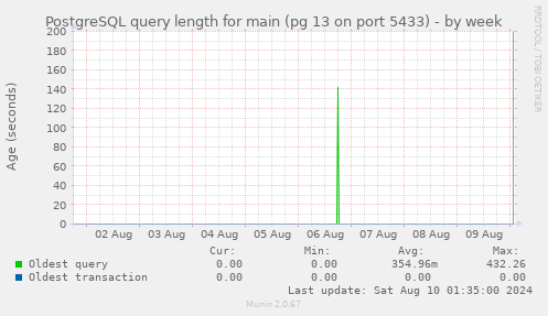 PostgreSQL query length for main (pg 13 on port 5433)