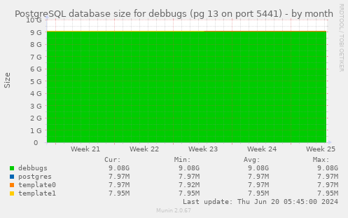 PostgreSQL database size for debbugs (pg 13 on port 5441)