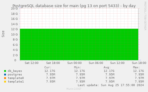 PostgreSQL database size for main (pg 13 on port 5433)