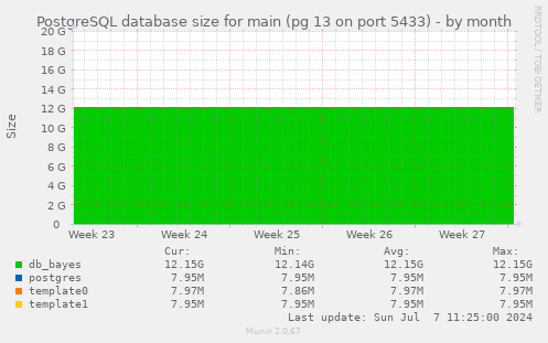 PostgreSQL database size for main (pg 13 on port 5433)
