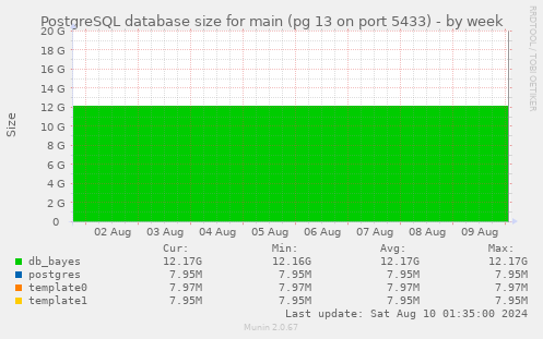 PostgreSQL database size for main (pg 13 on port 5433)