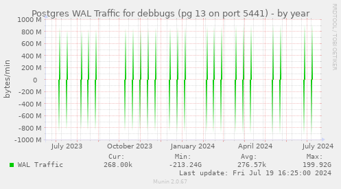 Postgres WAL Traffic for debbugs (pg 13 on port 5441)