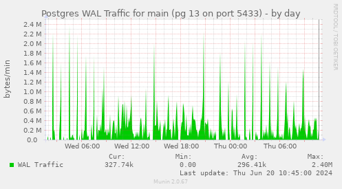Postgres WAL Traffic for main (pg 13 on port 5433)