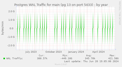 Postgres WAL Traffic for main (pg 13 on port 5433)