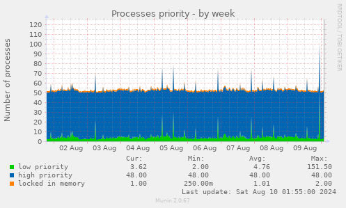 Processes priority