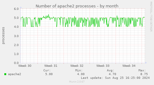 Number of apache2 processes