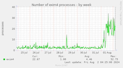 Number of exim4 processes