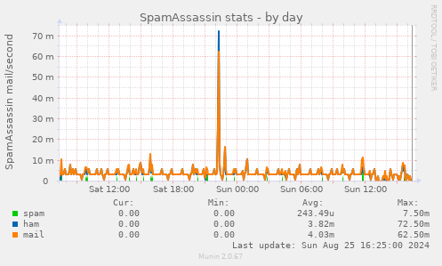 SpamAssassin stats