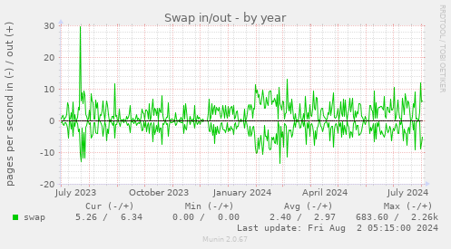 Swap in/out