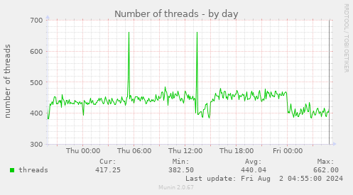 Number of threads