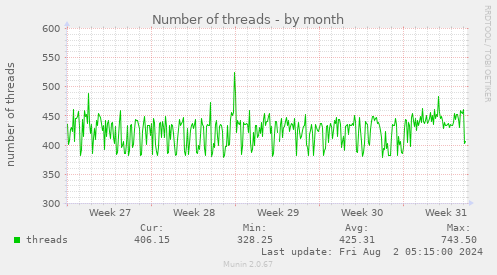 Number of threads