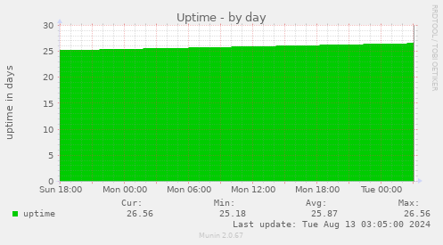 Uptime