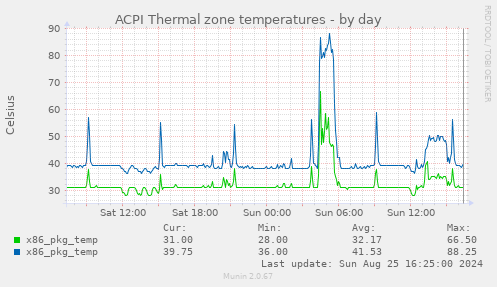 ACPI Thermal zone temperatures