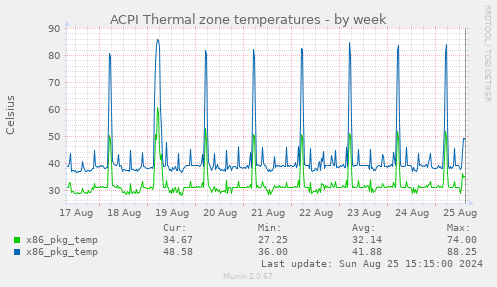 ACPI Thermal zone temperatures