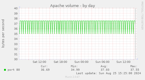 Apache volume