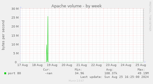 Apache volume