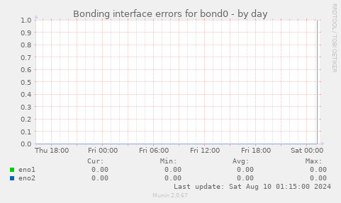 Bonding interface errors for bond0