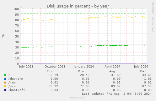 Disk usage in percent