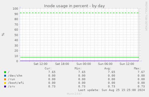 Inode usage in percent