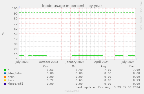 Inode usage in percent